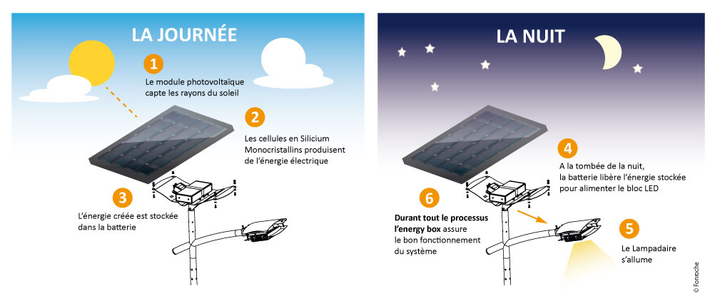 Solar Advance - Comment ça marche